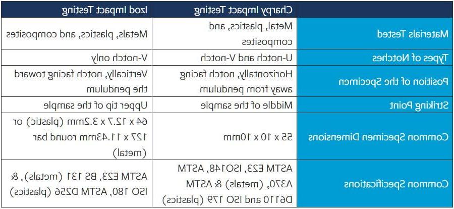 Charpy vs Izod Impact Testing Comparison